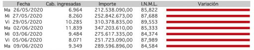 Indice Novillo Mercado de Liniers INML junio 2020