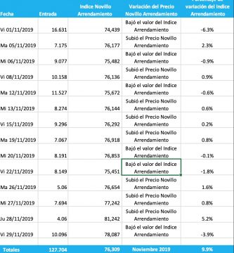 Fecha Entrada Indice Novillo Arrendamiento Variación del Precio Novillo Arrendamiento Porcentaje de variación del Indice Arrendamiento Vi 01/11/2019 16.631 74,439 Bajó el valor del Indice Arrendamiento -6.3% Ma 05/11/2019 7.175 76,177 Subió el Precio Novillo Arrendamiento 2.3% Mi 06/11/2019 9.077 75,482 Bajó el valor del Indice Arrendamiento -0.9% Vi 08/11/2019 10.158 76,136 Subió el Precio Novillo Arrendamiento 0.9% Ma 12/11/2019 11.527 75,672 Bajó el valor del Indice Arrendamiento -0.6% Mi 13/11/2019 8.274 76,144 Subió el Precio Novillo Arrendamiento 0.6% Vi 15/11/2019 9.296 76,292 Subió el Precio Novillo Arrendamiento 0.2% Ma 19/11/2019 7.067 76,918 Subió el Precio Novillo Arrendamiento 0.8% Mi 20/11/2019 8.191 76,853 Bajó el valor del Indice Arrendamiento -0.1% Vi 22/11/2019 8.149 75,451 Bajó el valor del Indice Arrendamiento -1.8% Ma 26/11/2019 5.06 76,654 Subió el Precio Novillo Arrendamiento 1.6% Mi 27/11/2019 7.694 77,242 Subió el Precio Novillo Arrendamiento 0.8% Ju 28/11/2019 4.06 81,242 Subió el Precio Novillo Arrendamiento 5.2% Vi 29/11/2019 10.096 78,087 Bajó el valor del Indice Arrendamiento -3.9%   Totales 127.704 76,309 Noviembre 2019 9.9%