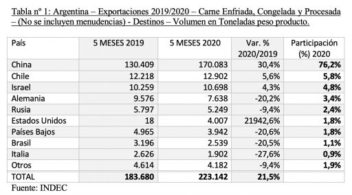 exportacion de carne argentina mayo 2020