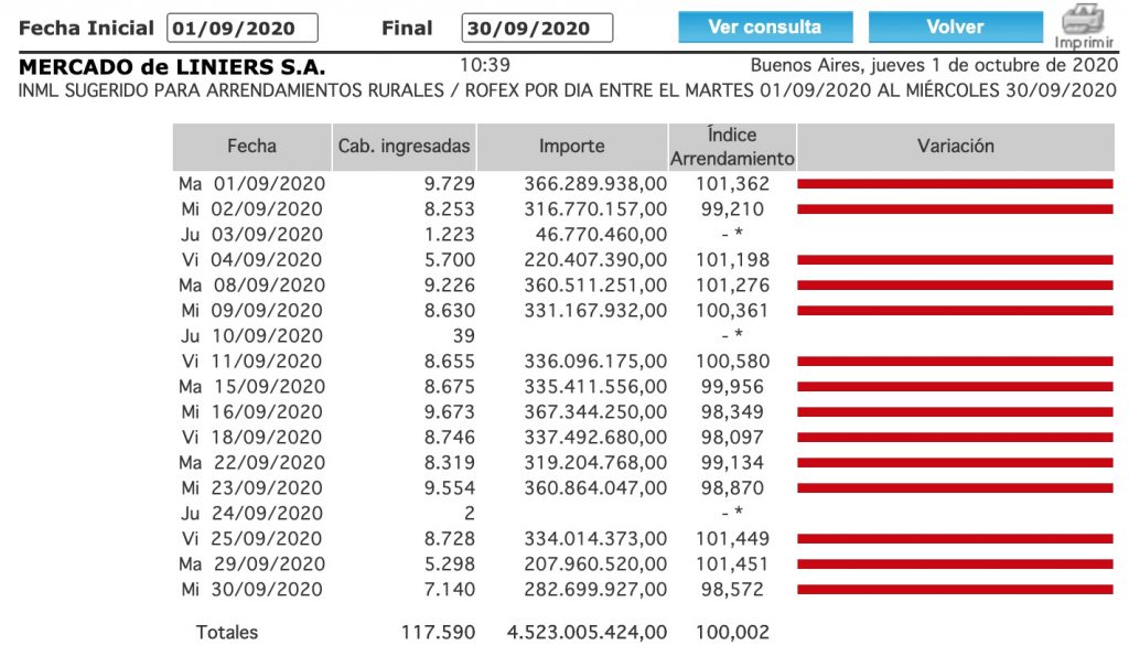 indice novillo arrendamiento mensual septiembre 2020