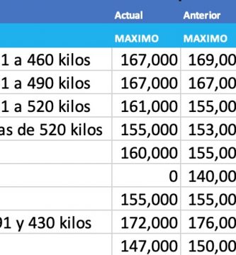 indice novillo arrendamiento febrero 2021 semana 1
