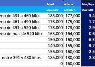precios novillo arrendamiento mercado de liniers por peso
