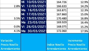 indice novillo arrendamiento mensual abril 2021 acumulado