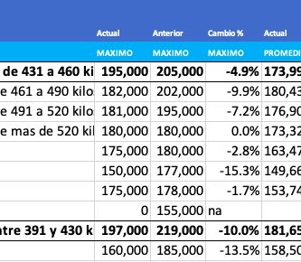 caida de precios novillo arrendamiento junio 2021