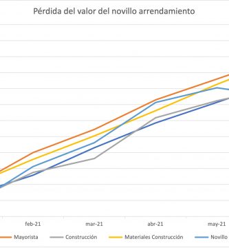 indice novillo ajustado por inflacion 2021
