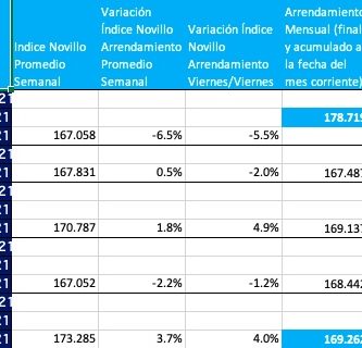 indice novillo arrendamiento julio 2021