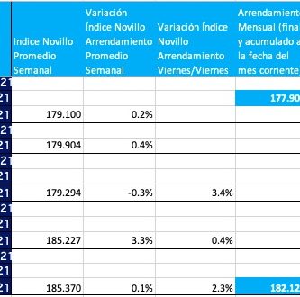 indice novillo arrendamiento mensual octubre 2021