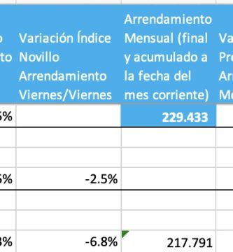 indice novillo arrendamiento semanal enero 2022