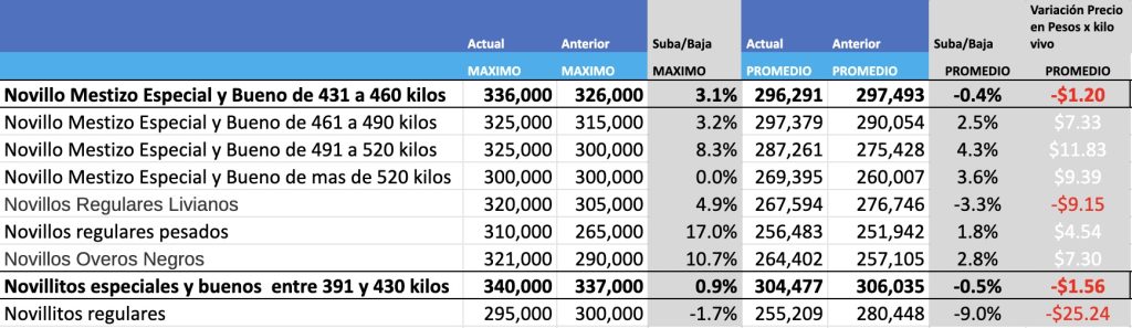 precio novillo arrendamiento mercado agroganadero de cañuelas