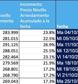 indice novillo arrendamiento mag cañuelas