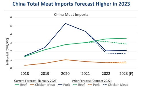 importacion de carne vacuna china 2023