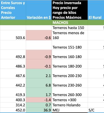 precio de la invernada hoy