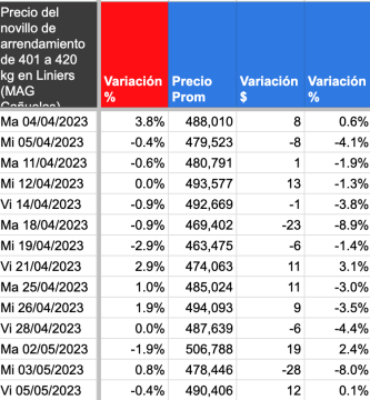 precio novillo arrendamiento 401 a 420 kg mag cañuelas mayo 2023