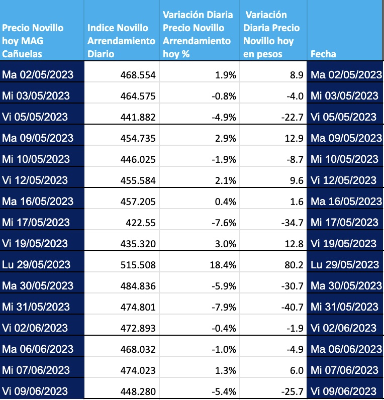 indice novillo arrendamiento