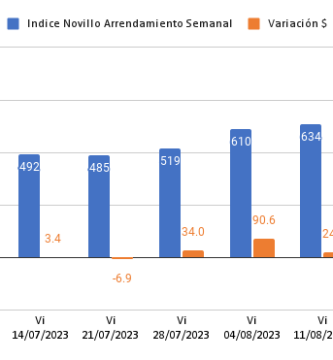 Indice Novillo Arrendamiento Semanal
