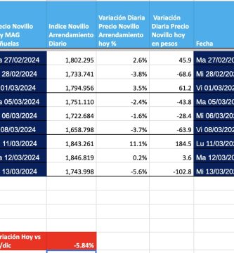 indice novillo arrendamiento